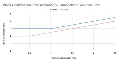 South Korea's 'ICON' unveils a new novel consensus algorithm 'LFT2'